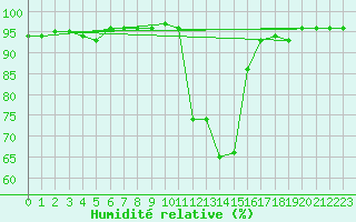 Courbe de l'humidit relative pour Fjaerland Bremuseet