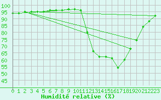 Courbe de l'humidit relative pour Sgur-le-Chteau (19)