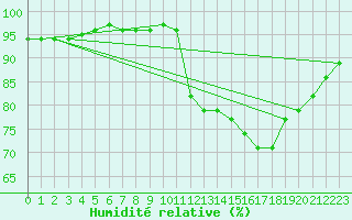 Courbe de l'humidit relative pour Neuville-de-Poitou (86)