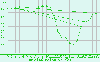 Courbe de l'humidit relative pour Guret (23)