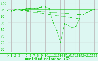 Courbe de l'humidit relative pour Recoubeau (26)