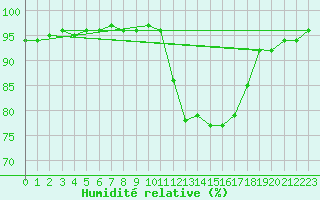 Courbe de l'humidit relative pour Saint-Paul-des-Landes (15)