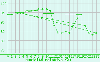 Courbe de l'humidit relative pour Merendree (Be)