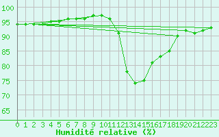Courbe de l'humidit relative pour Charmant (16)