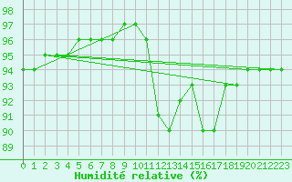 Courbe de l'humidit relative pour Xertigny-Moyenpal (88)