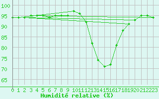 Courbe de l'humidit relative pour Saint-Julien-en-Quint (26)