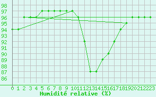 Courbe de l'humidit relative pour Quimperl (29)