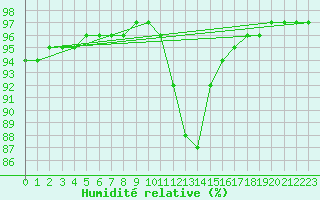 Courbe de l'humidit relative pour Chailles (41)