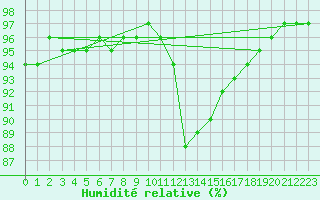 Courbe de l'humidit relative pour Bridel (Lu)