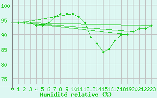 Courbe de l'humidit relative pour Muirancourt (60)