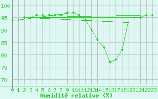 Courbe de l'humidit relative pour Berson (33)
