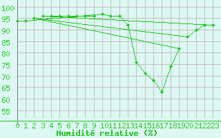 Courbe de l'humidit relative pour Montauban (82)