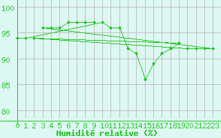 Courbe de l'humidit relative pour Plymouth (UK)