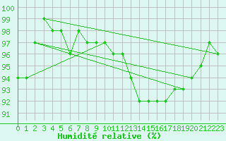 Courbe de l'humidit relative pour Cambrai / Epinoy (62)