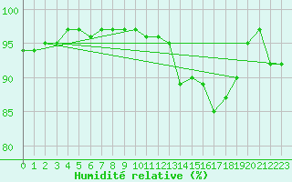 Courbe de l'humidit relative pour Dunkeswell Aerodrome