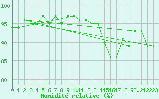 Courbe de l'humidit relative pour Lamballe (22)
