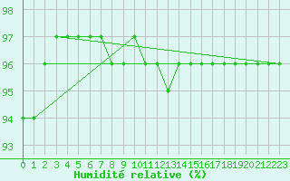 Courbe de l'humidit relative pour Hestrud (59)