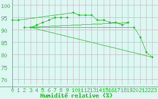 Courbe de l'humidit relative pour Besn (44)