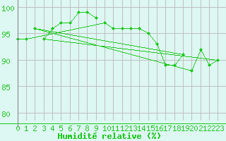 Courbe de l'humidit relative pour Inari Kaamanen
