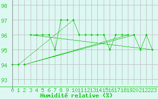 Courbe de l'humidit relative pour Idre