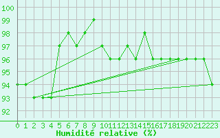 Courbe de l'humidit relative pour Moldova Veche