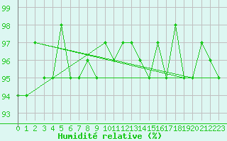 Courbe de l'humidit relative pour Cernay-la-Ville (78)