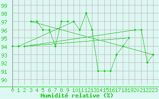 Courbe de l'humidit relative pour Sorcy-Bauthmont (08)