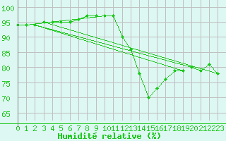 Courbe de l'humidit relative pour Dolembreux (Be)