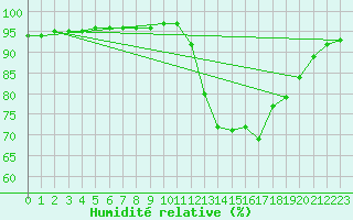 Courbe de l'humidit relative pour Kernascleden (56)