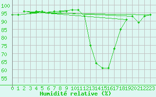 Courbe de l'humidit relative pour Grenoble/agglo Le Versoud (38)
