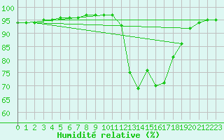 Courbe de l'humidit relative pour Lemberg (57)