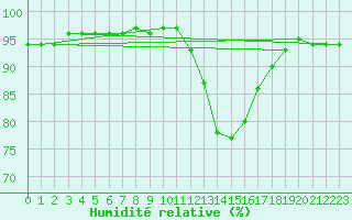 Courbe de l'humidit relative pour Voinmont (54)