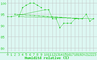 Courbe de l'humidit relative pour Elsenborn (Be)