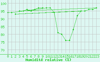 Courbe de l'humidit relative pour Rouen (76)