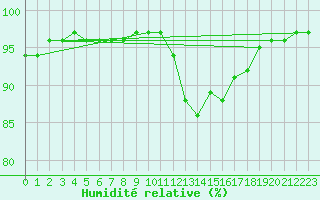 Courbe de l'humidit relative pour Villarzel (Sw)
