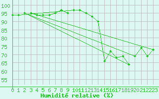 Courbe de l'humidit relative pour Chivres (Be)
