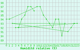 Courbe de l'humidit relative pour Plussin (42)
