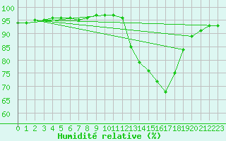 Courbe de l'humidit relative pour Woluwe-Saint-Pierre (Be)