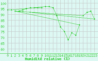 Courbe de l'humidit relative pour Saint-Brevin (44)