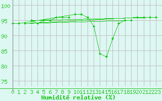Courbe de l'humidit relative pour Nevers (58)