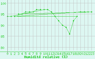 Courbe de l'humidit relative pour Montauban (82)