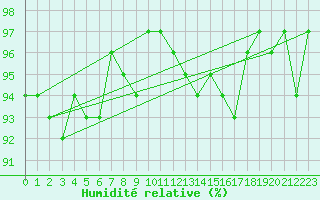 Courbe de l'humidit relative pour Verneuil (78)