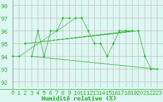 Courbe de l'humidit relative pour Saint-Paul-des-Landes (15)