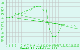 Courbe de l'humidit relative pour Fiscaglia Migliarino (It)