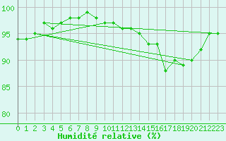 Courbe de l'humidit relative pour Recoules de Fumas (48)