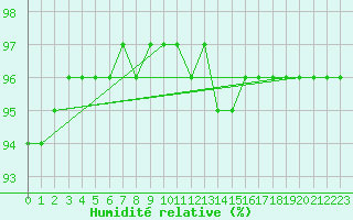 Courbe de l'humidit relative pour Saint-Amans (48)