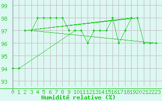Courbe de l'humidit relative pour Saint-Mdard-d'Aunis (17)