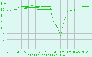 Courbe de l'humidit relative pour Carpentras (84)