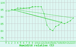Courbe de l'humidit relative pour Sorcy-Bauthmont (08)