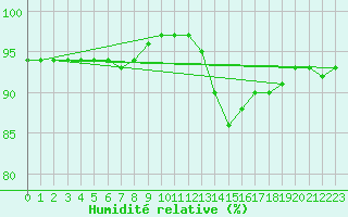 Courbe de l'humidit relative pour Lhospitalet (46)